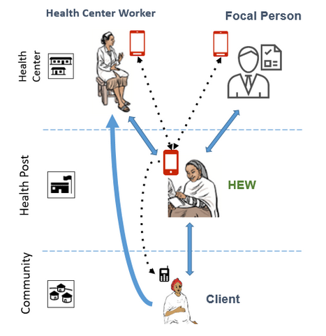echis workflow south ethiopia health bureau